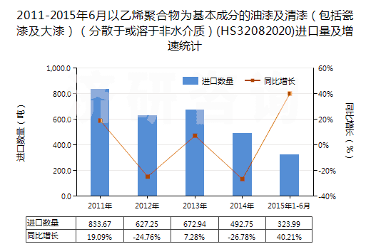 2011-2015年6月以乙烯聚合物為基本成分的油漆及清漆（包括瓷漆及大漆）（分散于或溶于非水介質(zhì)）(HS32082020)進口量及增速統(tǒng)計